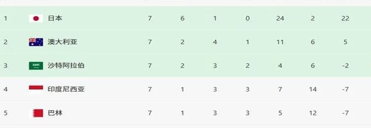 国足0比1沙特，18强赛C组最新排名出炉，争二争四形势大变相关图二