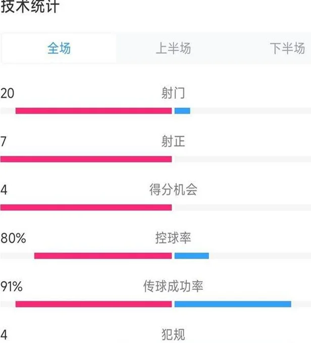 国足0-1，赛后数据说明：输得太惨了，10年没赢了，剩余赛程出炉相关图五