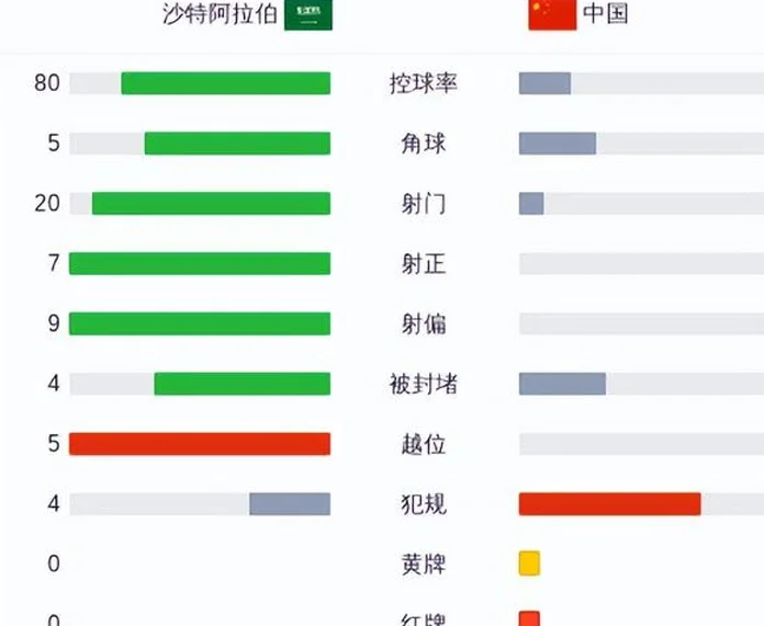 国足0：1输沙特，伊万做了最糊涂的一个决定，直接改变了比赛走势相关图二