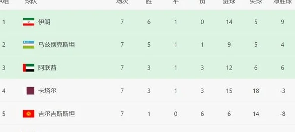 5-1！亚洲冠军大反弹，7轮10分仍难进世界杯，国足拼奇迹13分出线