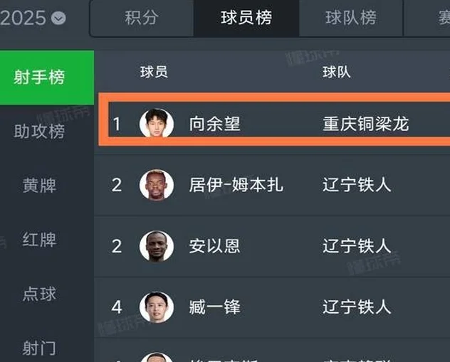 下一个武磊！21岁向余望连续6轮中甲破门：这都进不了国足？相关图四