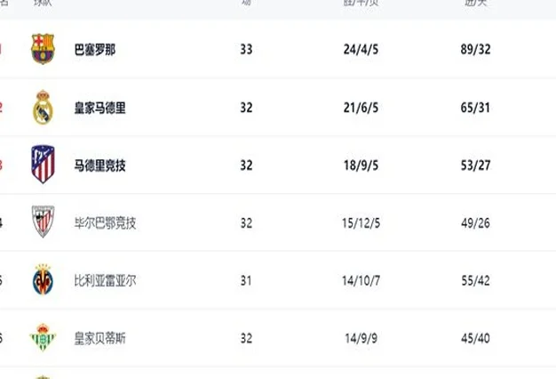 西甲最新积分榜：西班牙人险平，巴萨1-0险胜，皇马争冠形势危急相关图三
