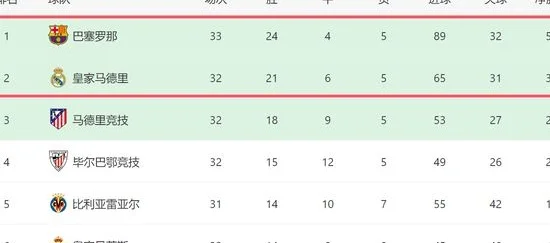 1-0！西甲争冠新局面：巴萨3连胜+7分领跑，14天决战皇马+国米相关图五