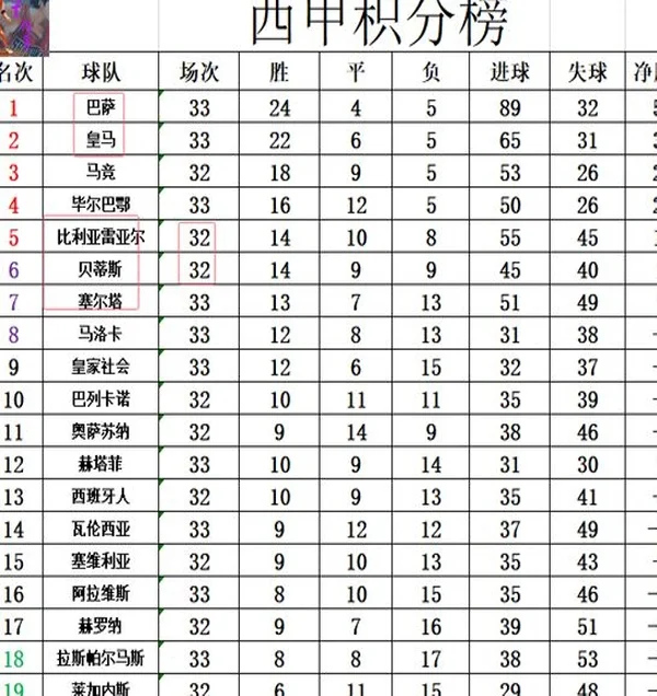 西甲最新积分战报 留住争冠悬念！皇马小胜弱旅 4分之差再追巴萨相关图五