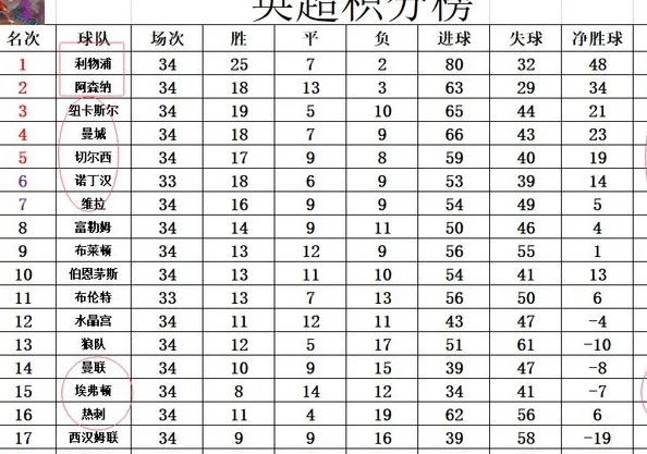 英超最新积分战报 5：1！利物浦逆转夺冠 曼联热刺全力备战欧联相关图六