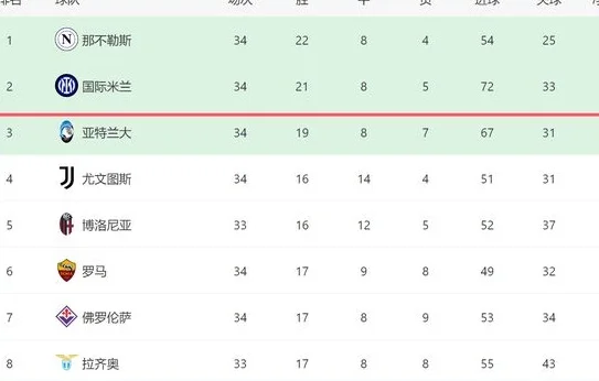 1-1！亚特兰大爆冷：争四6队差6分，罗马后4场全胜或也难进前四相关图四