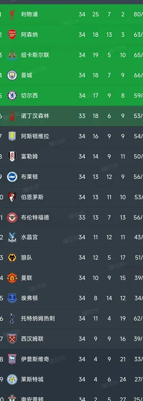 英超第34轮结束了9场比赛，最新积分榜如下！