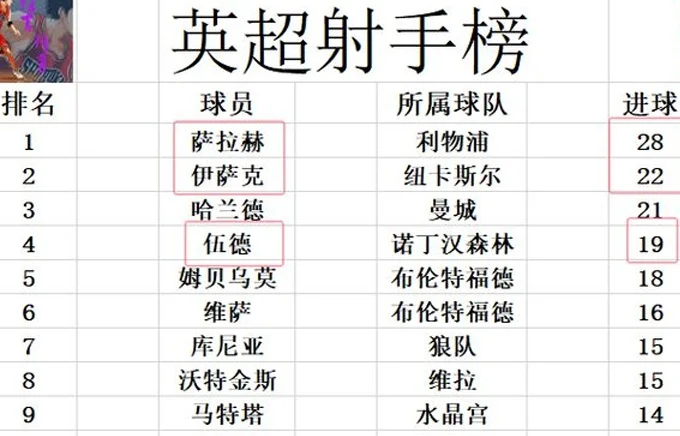 英超最新积分战报 5：1！利物浦逆转夺冠 曼联热刺全力备战欧联相关图七