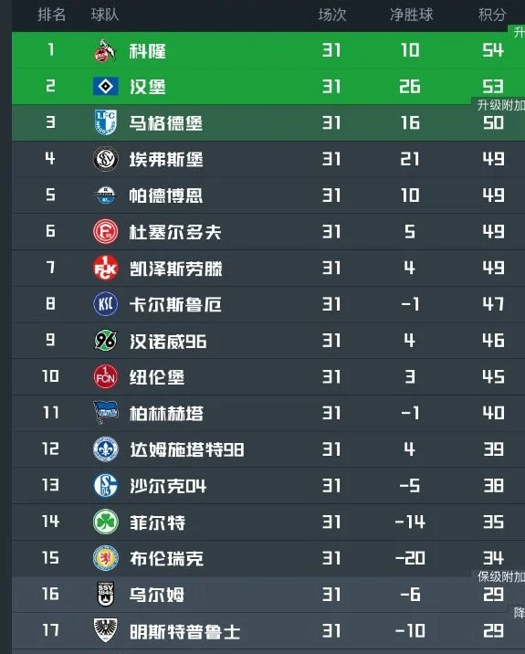 德甲那么吓人？前六全部刹车，汉堡3轮1分让出榜首，7年还未升级相关图三