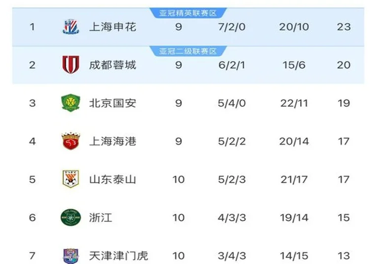 中超积分：国安19分加入第1争冠集团，海港跌出前三，泰山队爆冷相关图二