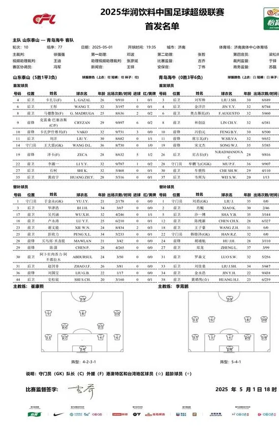 19岁小将首次首发！克雷桑领衔，5外援对3外，齐鲁德比首发出炉相关图二