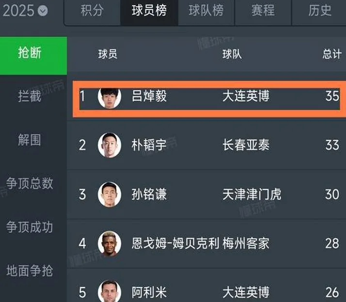 伊万今天最大收获：大连英博后卫已独造4球，1数据中超第一！相关图三