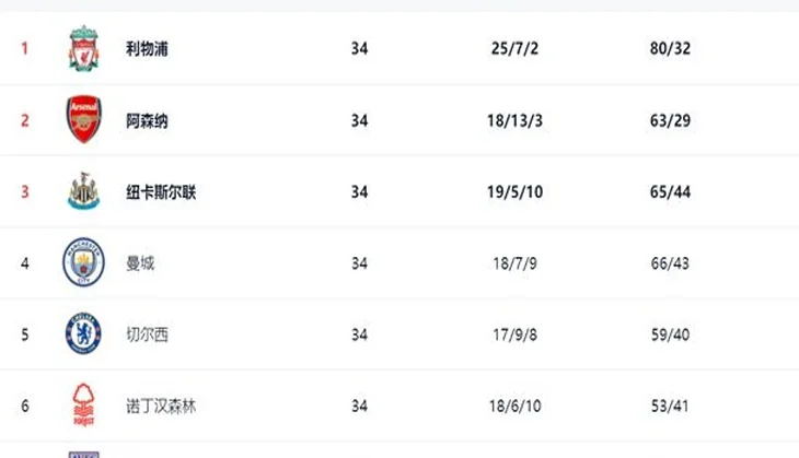 一场0-2改变争五格局，英超黑马极速坠落：4场3负，落后曼城1分相关图四