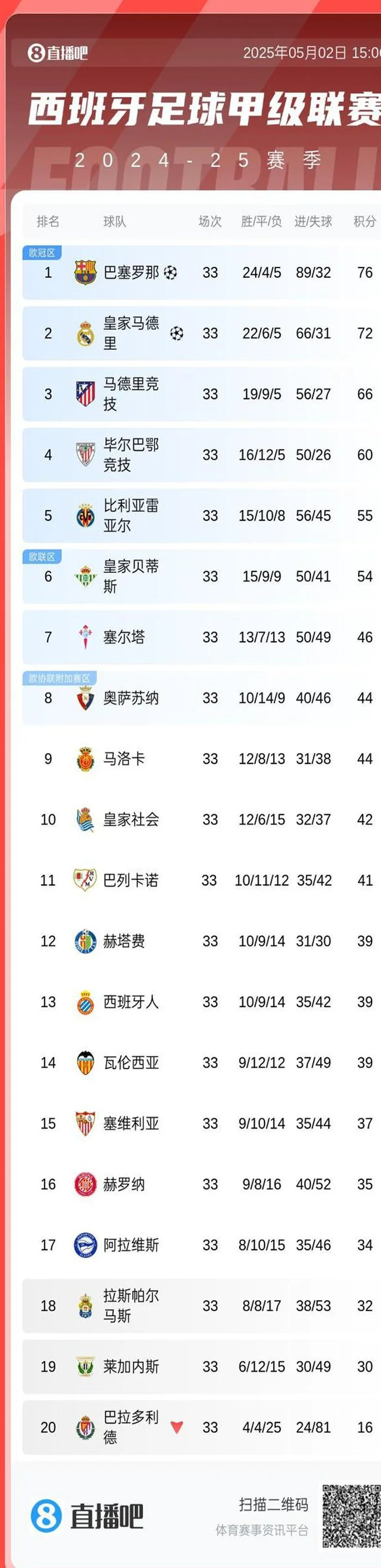 每体：加维需在下一轮联赛中避免黄牌，以免国家德比停赛相关图二
