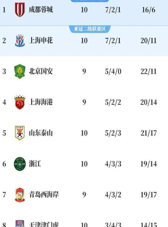 罗慕洛一击制胜，成都蓉城送申花赛季首败，荣登积分榜首相关图四