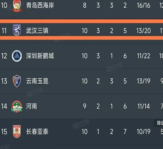 下一个高洪波！邓卓翔带倒数第一5场狂取10分：连升5位！相关图四
