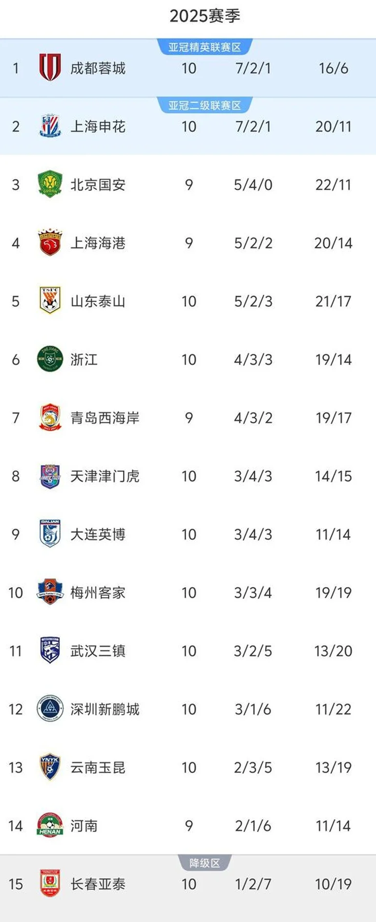 中超10轮积分榜：2队23分，成都蓉城力压申花登顶，仅国安不败相关图四