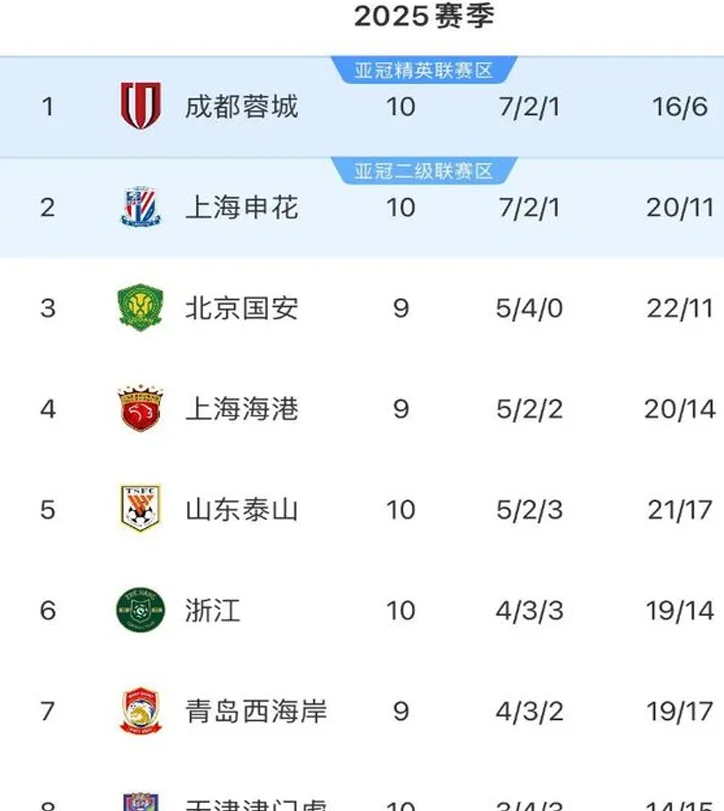 中超积分形势：申花0-1让出榜首，蓉城登顶！邵佳一反超于根伟2分