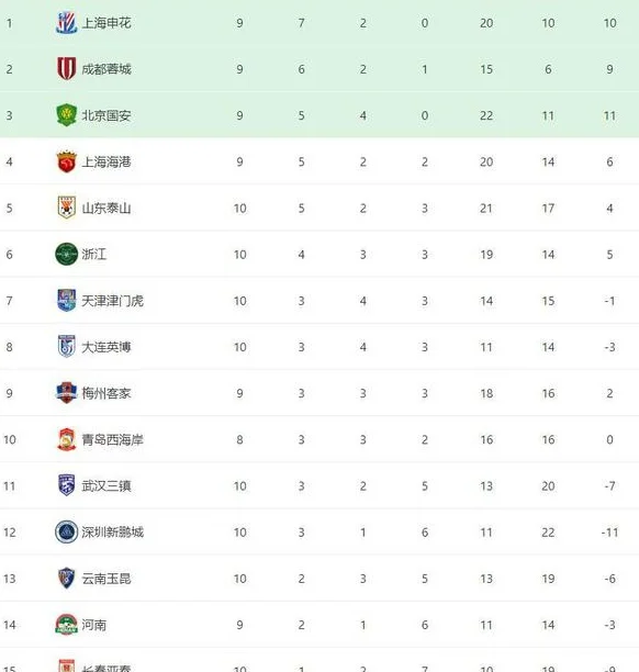 中超狂欢夜：申花0-1落后蓉城，西海岸3-0领先梅州，积分排名更新相关图四