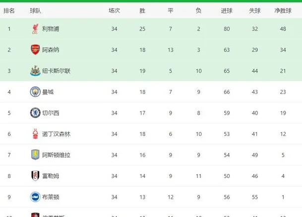 0-2，诺丁汉森林轰然倒下！英超争五再变：3-6名差2分，努诺怒了相关图四