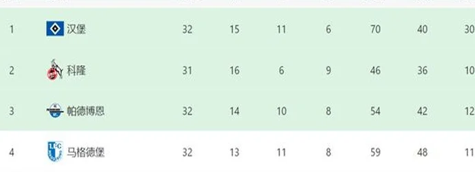 4-0！汉堡真杀疯了：登上榜首+甩开第三名4分，下轮赢球=重返德甲相关图七