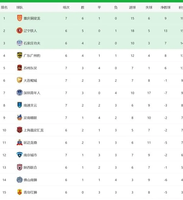 中甲综述：重庆7连胜领跑，苏州拿下江苏德比，广西7轮不胜垫底相关图五