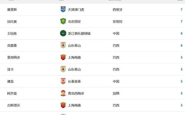 中超10轮射手榜：王钰栋6球成本土第一冲到前3，前十2名本土球员