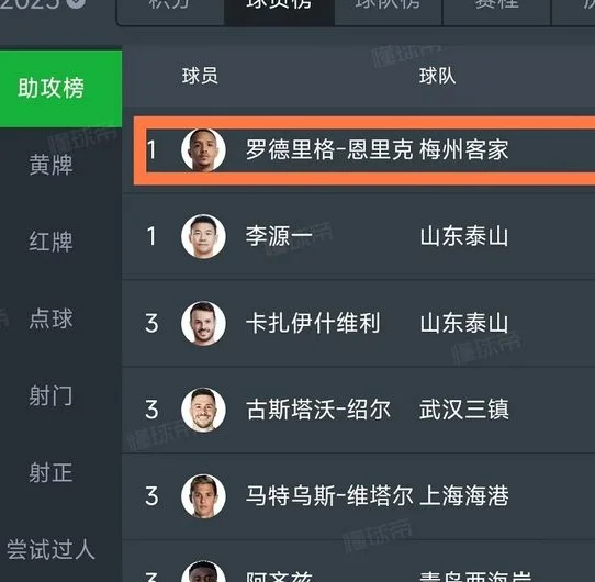 巴西“过人王”登顶中超助攻榜：国足真可以归化他了！相关图三