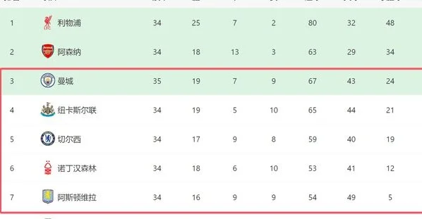 1-0后！英超争五诞生新局面：5队差7分+曼城领跑，维拉切尔西难了相关图三