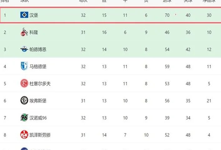 4-0！汉堡演砸了：4轮首胜+再赢1场回德甲，争前二2对手不胜相关图五