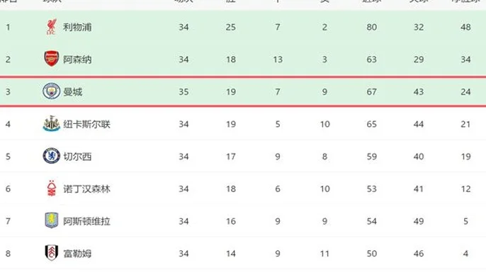一场1-0！让曼城进前三：4连胜+领先大黑马4分，后3场全胜进欧冠相关图四