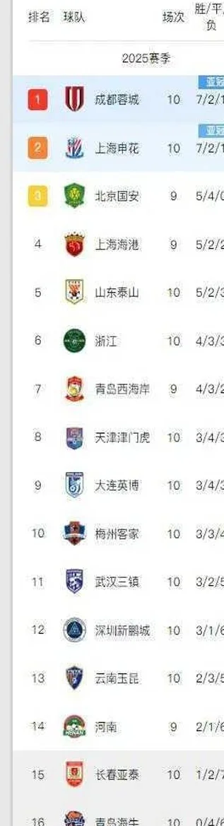 一场1-0，大黑马创历史！力压4大豪门登榜首，中超积分榜一夜变天相关图四