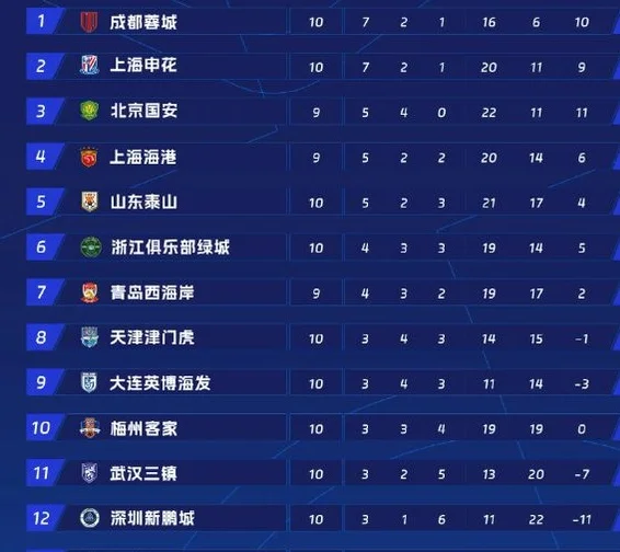 中超前10轮刚战罢，上海申花就迎来一个大喜讯，本赛季争冠更稳了相关图四