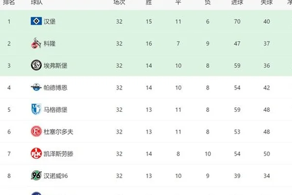 3-1！2-2！德乙2强一夜不败：前三易主，汉堡难了，差1胜回德甲相关图七