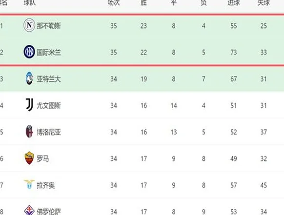 1-0后！国米保留希望：差榜首3分，下周战巴萨，赢球有望争2冠相关图三