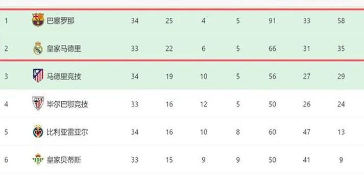 2-1！巴萨客场逆转：西甲7分领跑，下周战国米+皇马，全胜或拿2冠相关图五