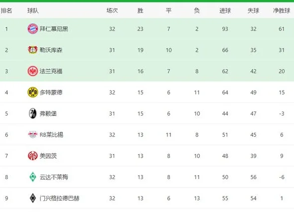 4-4！3-3！凯恩首冠推迟，疯狂的保级队，多特进欧冠区，3队差1分相关图六