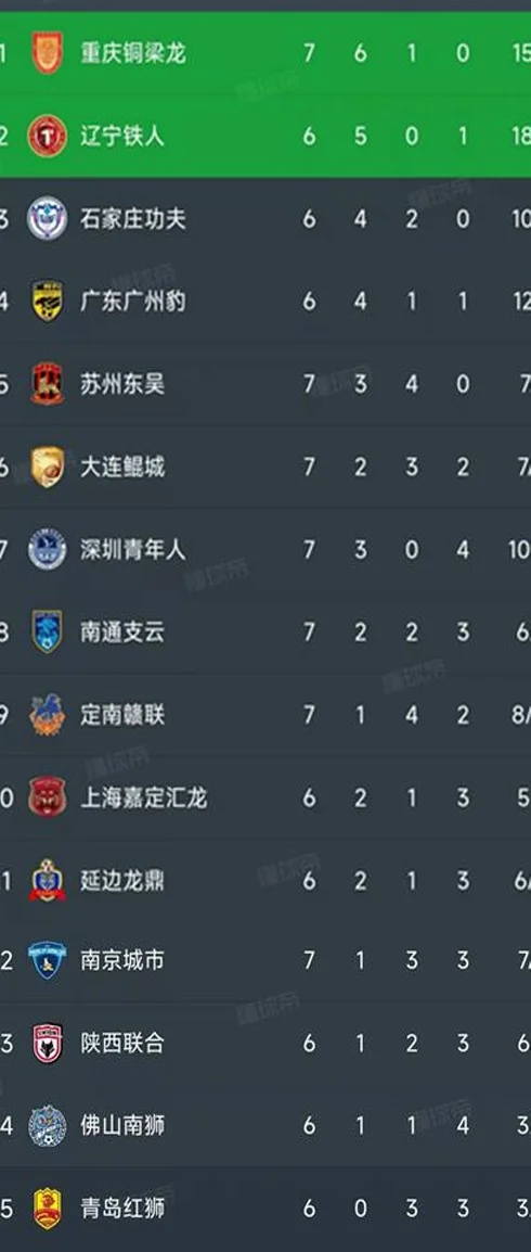 中甲第7轮结束了4场比赛，最新积分榜如下！