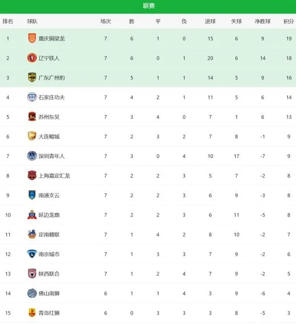中甲积分榜：广州豹逆转功夫升至第三，南北狮王争霸握手言和