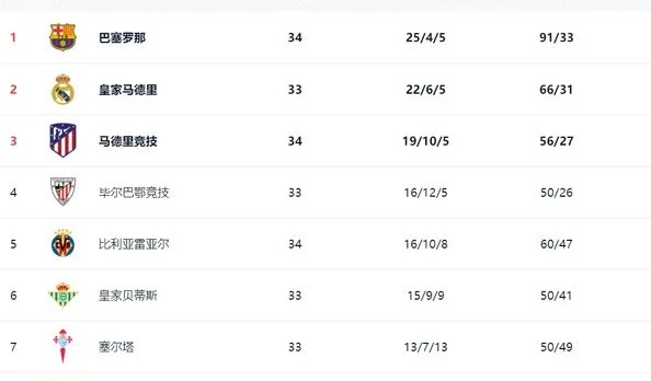 西甲最新积分战报：巴萨奇迹逆袭，把皇马甩开，马竞掉链子相关图三
