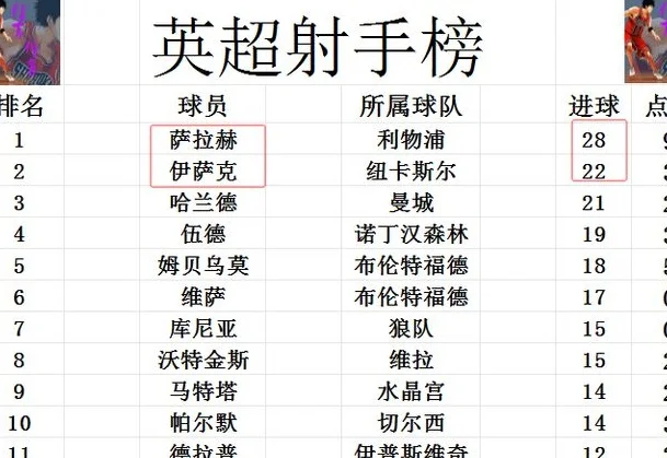英超最新积分战报 欧冠不要？阿森纳全力只为和曼城争2 却还输了相关图六