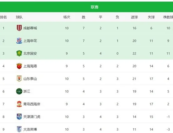 出名了！韩国媒体：成都蓉城有望首次夺得中超冠军！相关图三