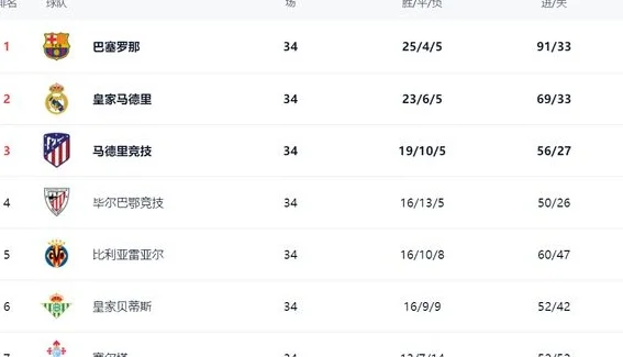 西甲最新积分战报：皇马紧追巴萨，贝蒂斯逆转绝杀，毕巴丢分相关图三