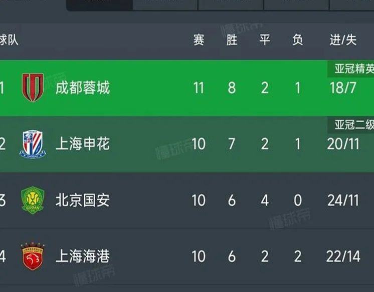 中国足球第一次：“川渝双雄”同时高居中超中甲榜首！相关图二