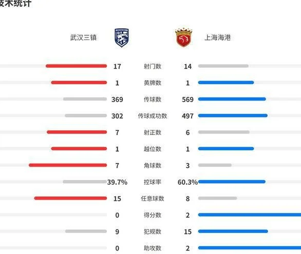 替补左后卫竟演中锋式爆射，残阵海港客胜武汉三镇，王燊超、张琳芃的油箱有油相关图三