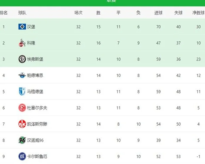 2-2！3-1！德乙升级大战彻底乱了：汉堡科隆稳了吗？3-9名仅差4分相关图四