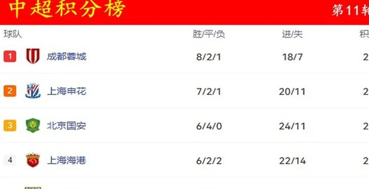5强-1！中超争冠：有人半途而废，“永争第一”比成都蓉城更可怕相关图二