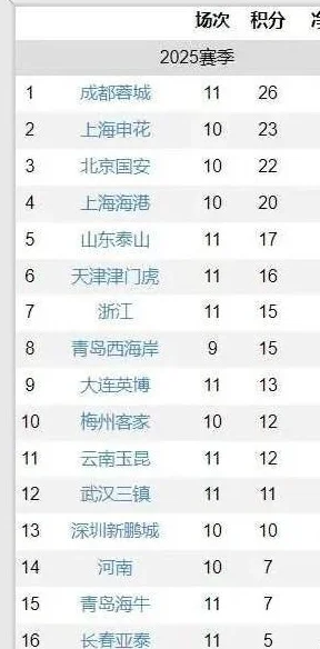 中超积分榜乱了！大黑马创纪录稳坐榜首，泰山崩盘，保级区也疯狂相关图四