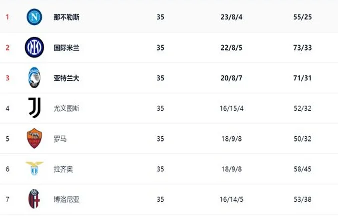 一场1-1，让意甲争四格局大乱，3队积分相同，竞争白热化相关图四