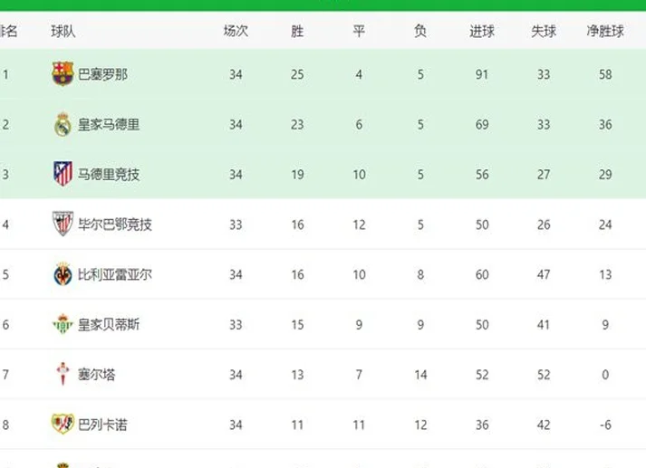 3-2！皇马险胜，下轮死磕巴萨！姆巴佩双响，冲击西甲金靴相关图六